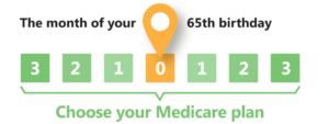 Medicare month of 65th birthday